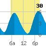 Salem Canal tide chart for Sunday, June 30, 2024