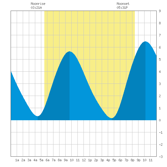 Salem Canal tide chart for Monday, June 3, 2024