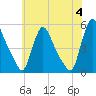 Salem Canal tide chart for Tuesday, June 4, 2024
