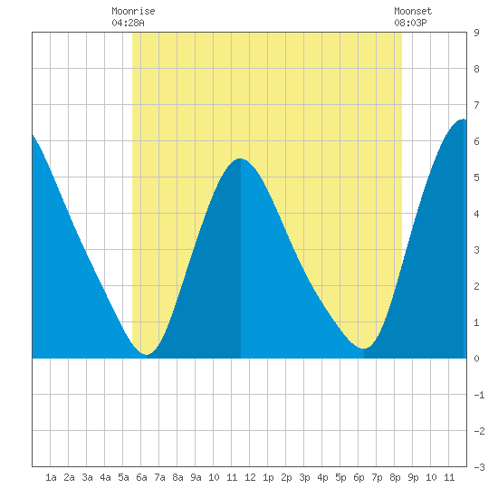 Salem Canal tide chart for Wednesday, June 5, 2024
