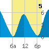 Salem Canal tide chart for Wednesday, June 5, 2024
