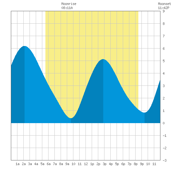 Salem Canal tide chart for Sunday, June 9, 2024