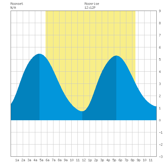 Salem Canal tide chart for Friday, July 12, 2024