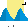 Salem Canal tide chart for Friday, July 12, 2024