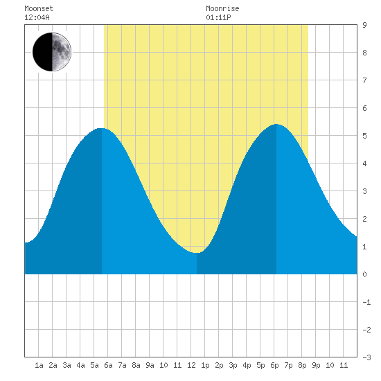 Salem Canal tide chart for Saturday, July 13, 2024