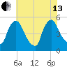 Salem Canal tide chart for Saturday, July 13, 2024