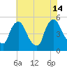 Salem Canal tide chart for Sunday, July 14, 2024