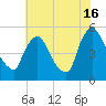 Salem Canal tide chart for Tuesday, July 16, 2024