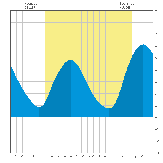 Salem Canal tide chart for Thursday, July 18, 2024