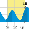 Salem Canal tide chart for Thursday, July 18, 2024
