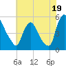 Salem Canal tide chart for Friday, July 19, 2024