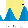 Salem Canal tide chart for Monday, July 1, 2024