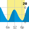 Salem Canal tide chart for Saturday, July 20, 2024