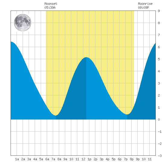 Salem Canal tide chart for Sunday, July 21, 2024