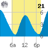 Salem Canal tide chart for Sunday, July 21, 2024