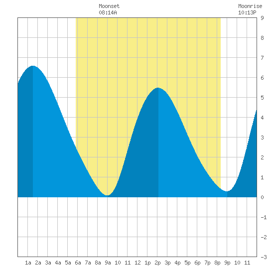 Salem Canal tide chart for Tuesday, July 23, 2024