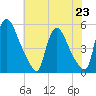 Salem Canal tide chart for Tuesday, July 23, 2024