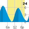 Salem Canal tide chart for Wednesday, July 24, 2024