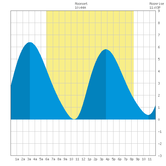 Salem Canal tide chart for Thursday, July 25, 2024