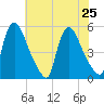 Salem Canal tide chart for Thursday, July 25, 2024