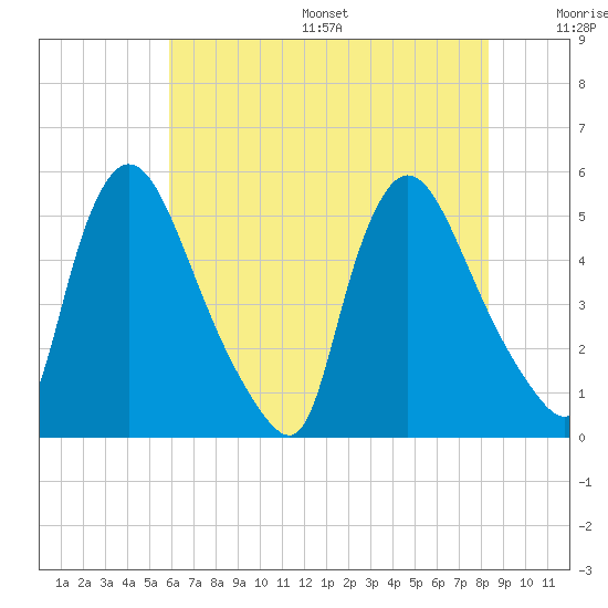 Salem Canal tide chart for Friday, July 26, 2024