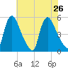Salem Canal tide chart for Friday, July 26, 2024