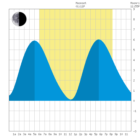 Salem Canal tide chart for Saturday, July 27, 2024
