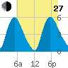 Salem Canal tide chart for Saturday, July 27, 2024