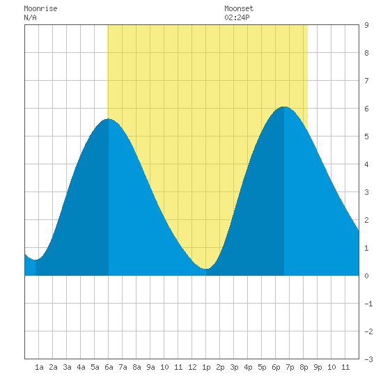 Salem Canal tide chart for Sunday, July 28, 2024