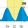 Salem Canal tide chart for Sunday, July 28, 2024