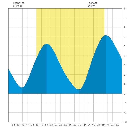 Salem Canal tide chart for Tuesday, July 30, 2024