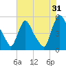 Salem Canal tide chart for Wednesday, July 31, 2024
