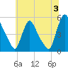 Salem Canal tide chart for Wednesday, July 3, 2024