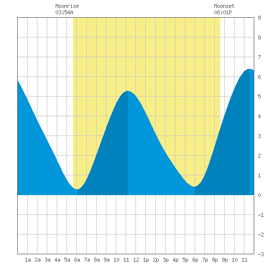 Salem Canal tide chart for Thursday, July 4, 2024