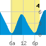 Salem Canal tide chart for Thursday, July 4, 2024
