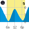 Salem Canal tide chart for Friday, July 5, 2024