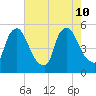 Salem Canal tide chart for Saturday, August 10, 2024