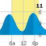 Salem Canal tide chart for Sunday, August 11, 2024