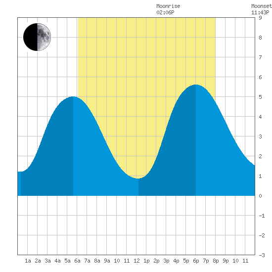 Salem Canal tide chart for Monday, August 12, 2024