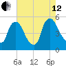 Salem Canal tide chart for Monday, August 12, 2024