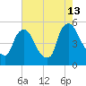 Salem Canal tide chart for Tuesday, August 13, 2024