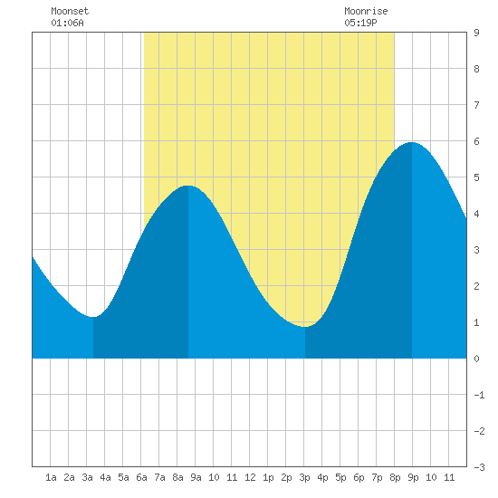 Salem Canal tide chart for Thursday, August 15, 2024