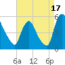 Salem Canal tide chart for Saturday, August 17, 2024