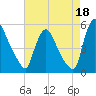 Salem Canal tide chart for Sunday, August 18, 2024