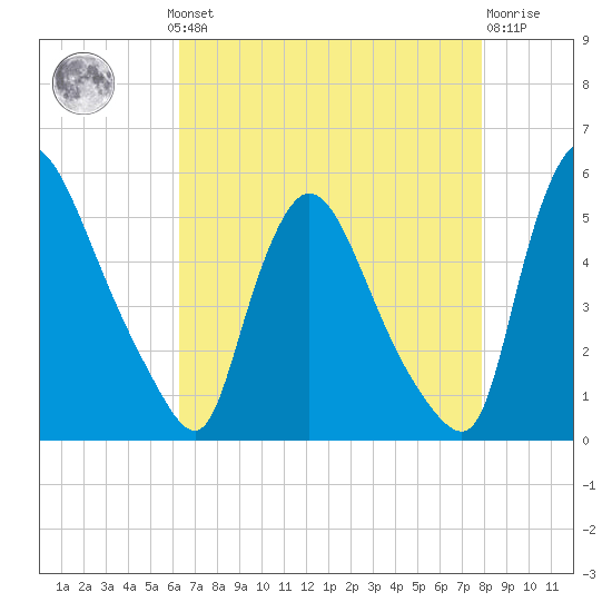 Salem Canal tide chart for Monday, August 19, 2024