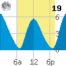 Salem Canal tide chart for Monday, August 19, 2024