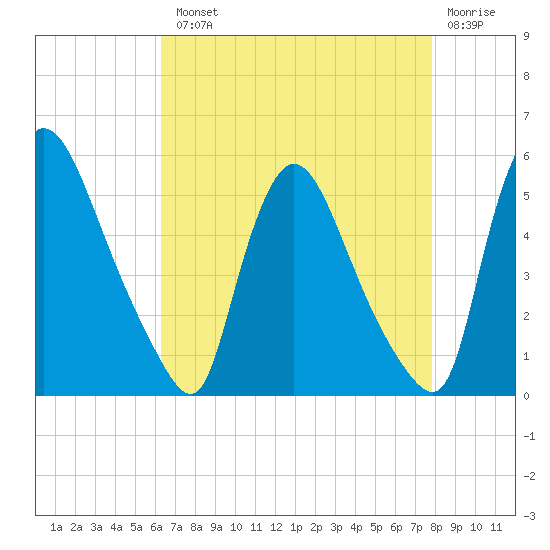 Salem Canal tide chart for Tuesday, August 20, 2024