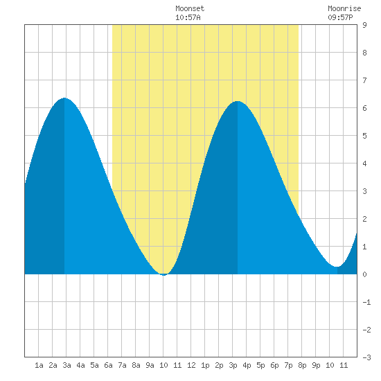 Salem Canal tide chart for Friday, August 23, 2024