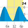 Salem Canal tide chart for Saturday, August 24, 2024