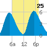 Salem Canal tide chart for Sunday, August 25, 2024